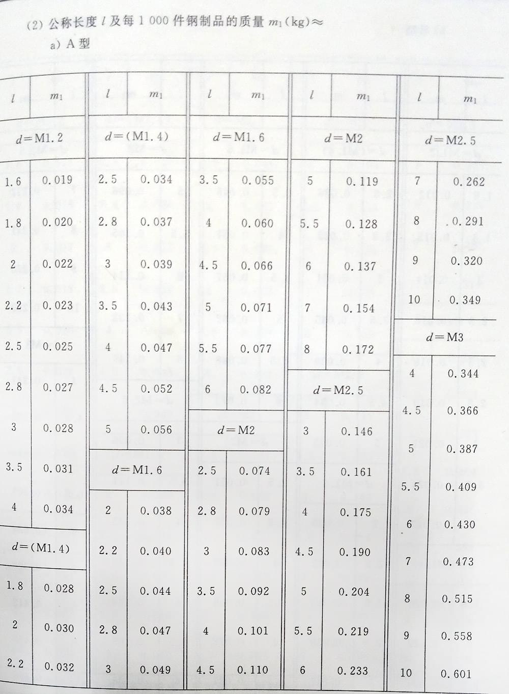 十字槽螺釘（BT、G13806.1-1992)